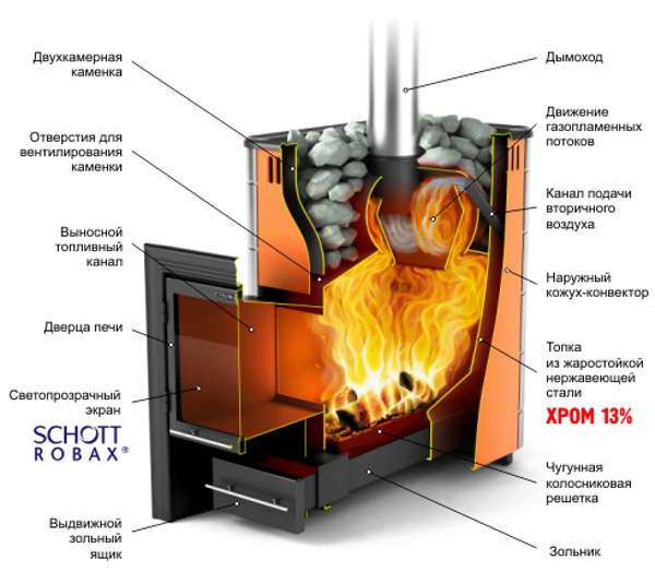 Печь для бани на газу - как выбрать или сделать самостоятельно
