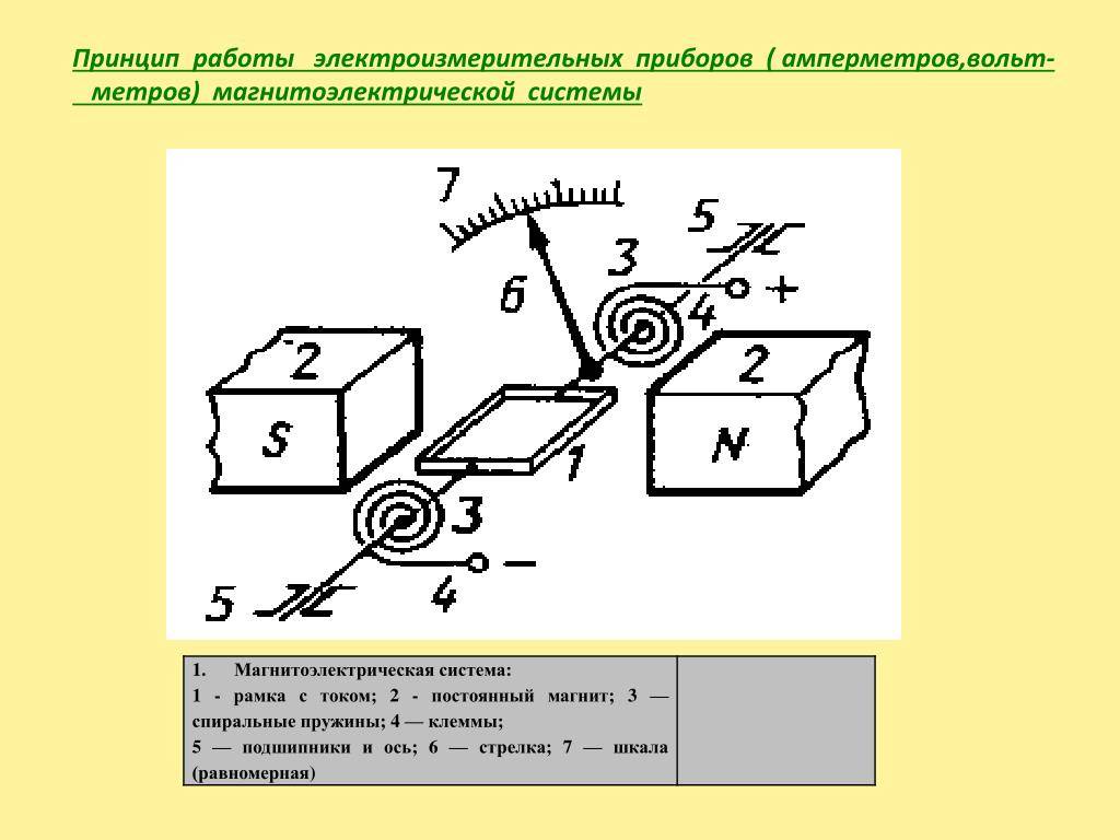 Рисунок измерительных приборов. Схема устройства магнитоэлектрического прибора амперметра. Амперметр схема устройства. Схема магнитоэлектрического вольтметра. Принцип действия электроизмерительных приборов амперметр.