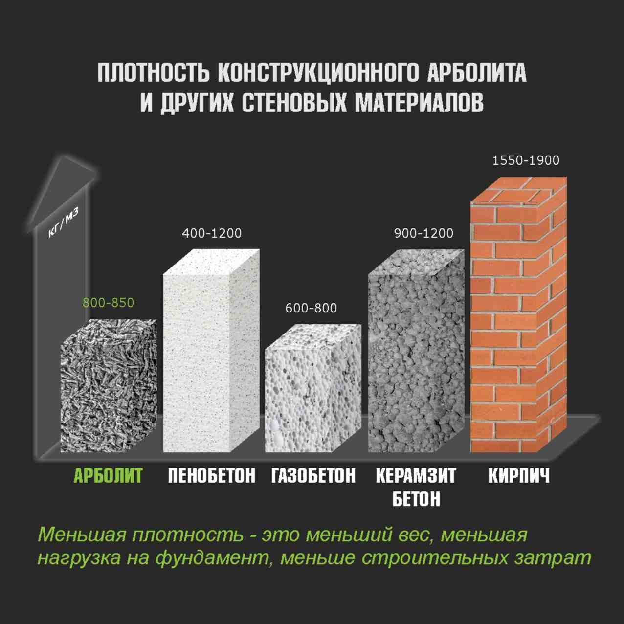 Арболитовые блоки своими руками: характеристики и изготовление