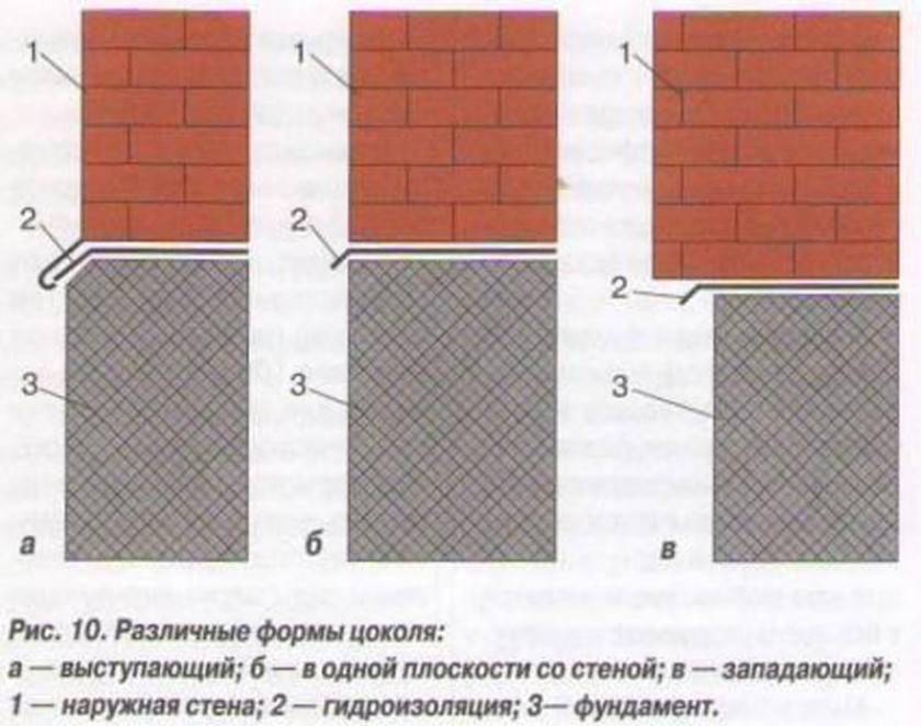 Элементы цоколя. Облицовочный кирпич западающий цоколь схема. Западающий цоколь. Устройство облицовки цоколя. Облицовка на западающем цоколе.