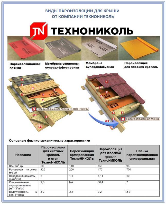 Гидроизоляционная пленка для кровли, как выбрать и монтировать?