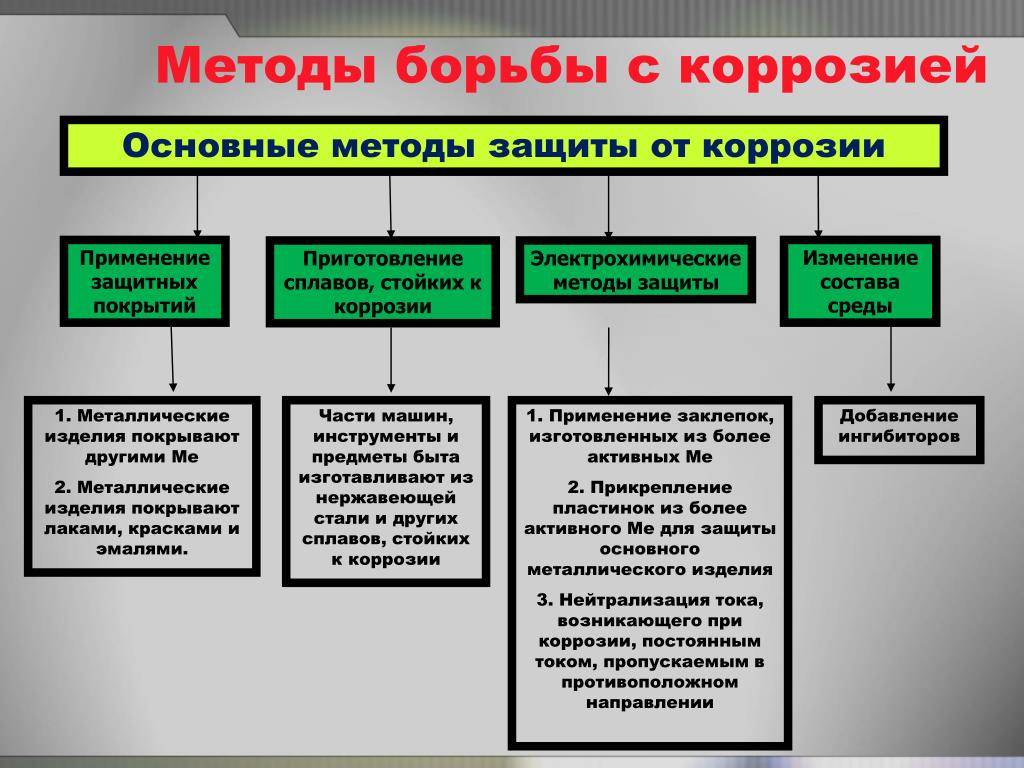 Коррозия металла | виды | химическая и электрохимическая коррозия