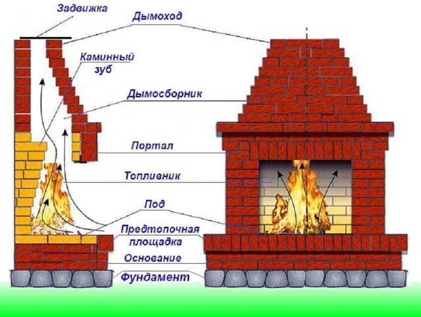 Камин своими руками пошаговая инструкция из кирпича чертежи и фото