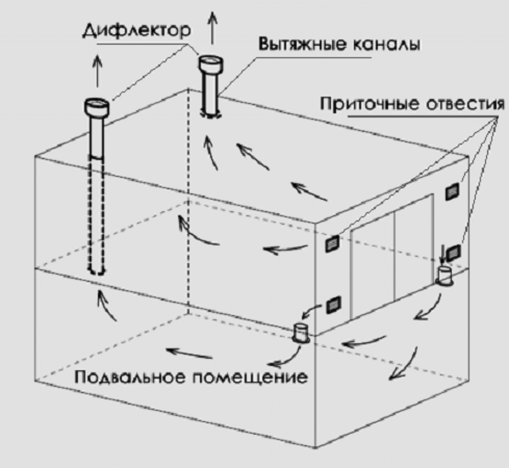 Как правильно сделать вентиляцию в гараже с подвалом схема