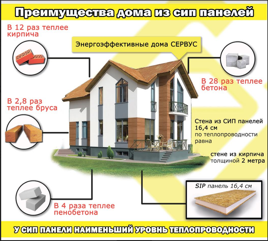 Строительство тепло дома. Преимущества СИП. Энергоэффективный каркасный дом. СИП дома. СИП (энергоэффективные панели).