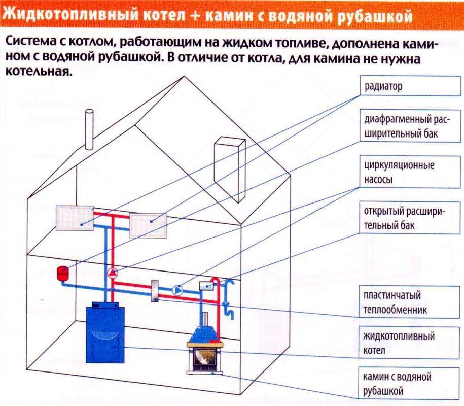 Печное отопление с водяным контуром своими руками: разновидности, схемы, постройка