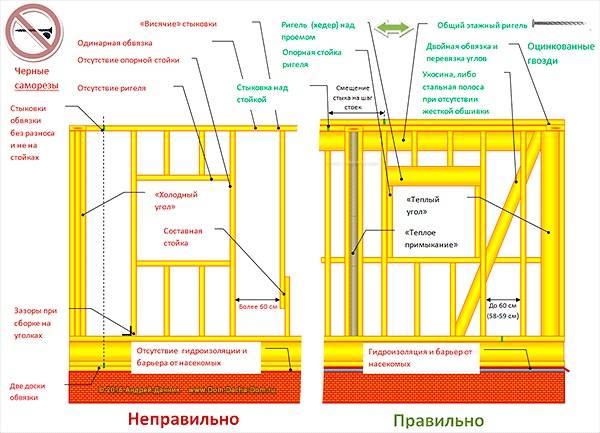 Как построить каркасный дом своими руками: пошаговая инструкция возведения жилища