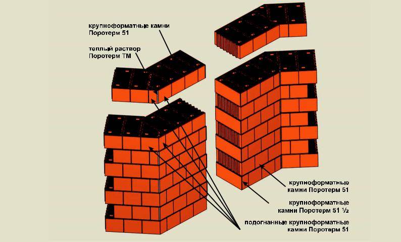 Кирпичная кладка своими руками: подготовительные мероприятия, выполнение различных элементов здания, видео