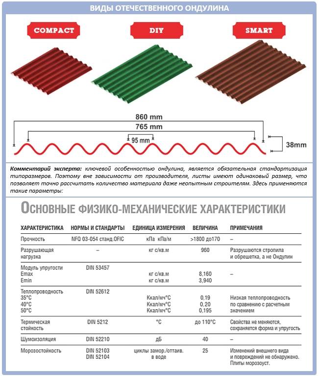Размеры листа 6, 7 и 8 волнового шифера (вес на 1 м2, полезная площадь, длина, ширина, толщина)