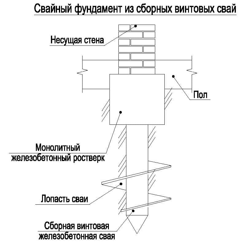 Столбчатый фундамент схема