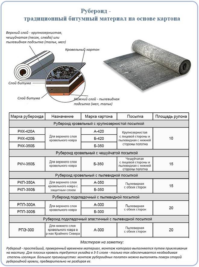 Рулонная гидроизоляция
