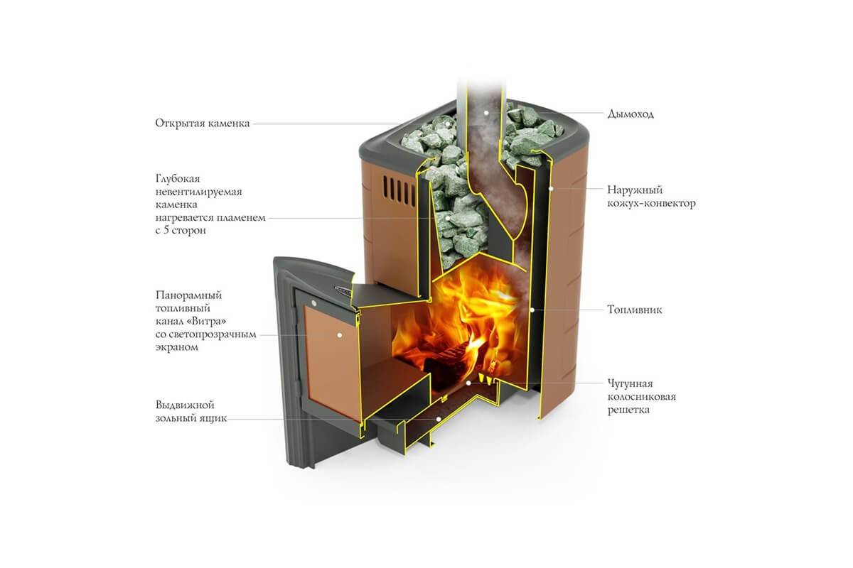 Печь для бани тунгуска. Тунгуска 2017 inox Витра терракота. Банная печь Термофор Тунгуска. ПБ Тунгуска 2017 inox Витра антрацит. Печь банная ТМФ Тунгуска 2017 inox да терракота.