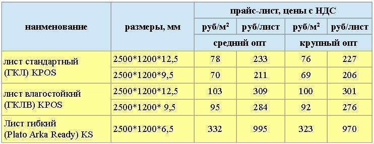 Размер листа гипсокартона: стандартные длина и высота стенового гкл, ширина стенового влагостойкого материала, толщина 9 и 12 мм – ремонт своими руками на m-stone.ru