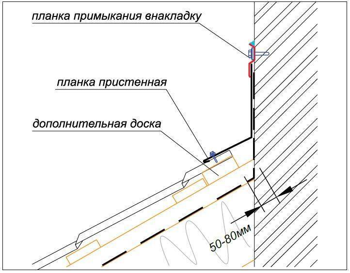 Примыкание кровли к стене здания: варианты и технологии проведения