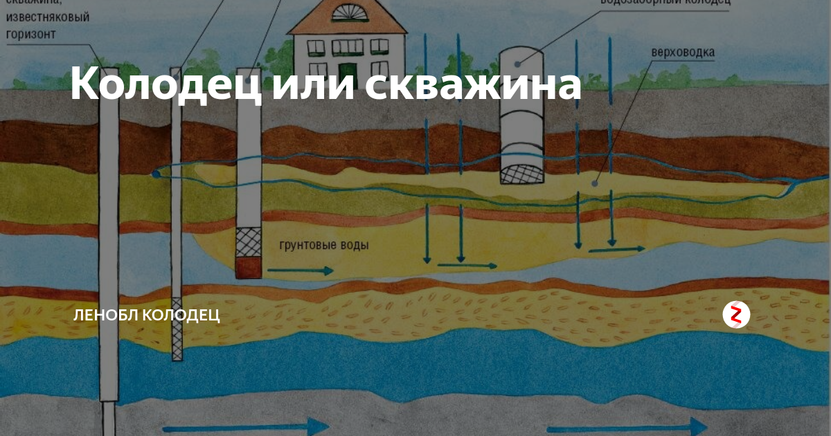 Что лучше - скважина или колодец: определяемся по всем параметрам