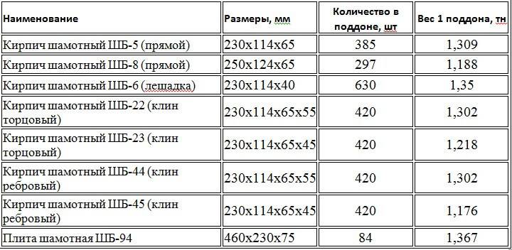Огнеупорный шамотный кирпич: ша, шб, шк, шак, шус, пв, пб, шл