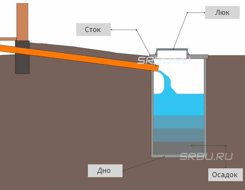 Быстро наполняется выгребная яма. Фановая труба для выгребной ямы схема. Водпровод канализация выгребная яма септик вектор. Как устроена выгребная яма. Выгребная яма в частном доме.