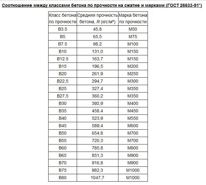 Классификация бетона по прочности, морозостойкости, водопроницаемости, маркам