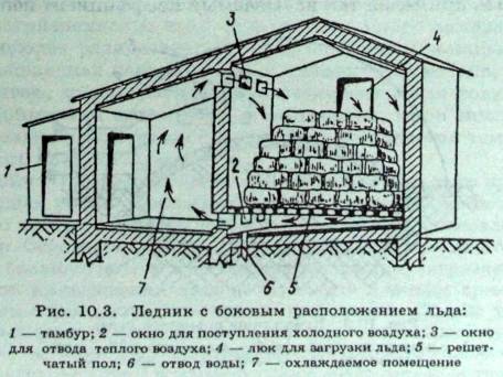 Ледник, погреб, хранилища для загородного хозяйства (устройство, фото, схемы, описание)
