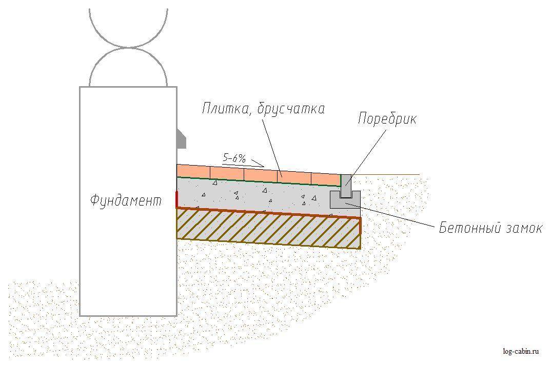 Тротуарная плитка вместо отмостки дома схема