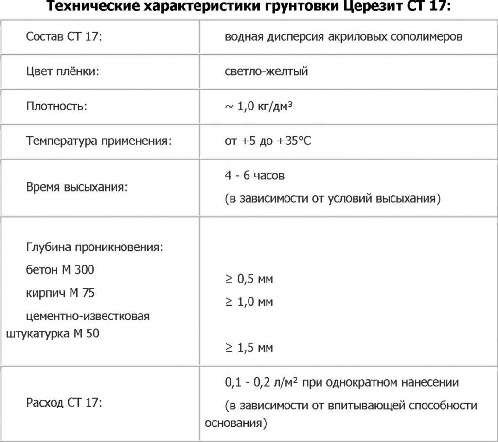 Сколько сохнет грунтовка?