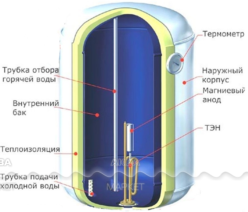 Какие бывают виды водонагревателей