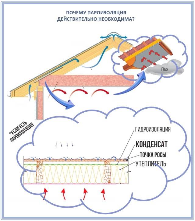 Какой стороной укладывать пароизоляцию? монтаж пароизоляции :: syl.ru