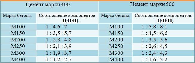 Cостав бетона для фундамента в правильных пропорциях с помощью ведер