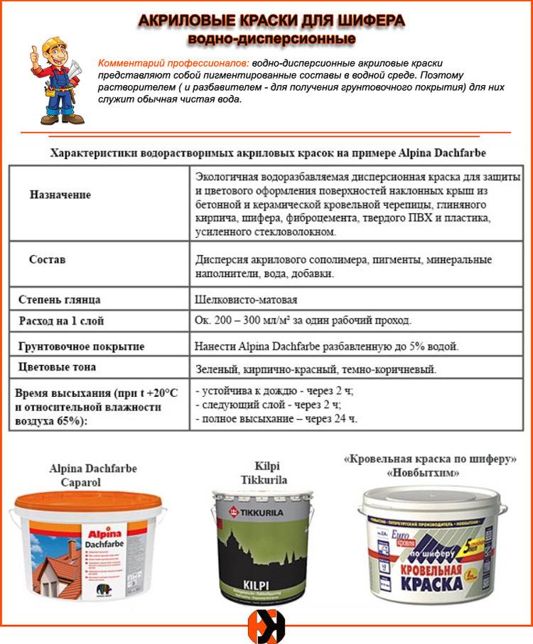Акриловая краска – технические свойства, преимущества и недостатки