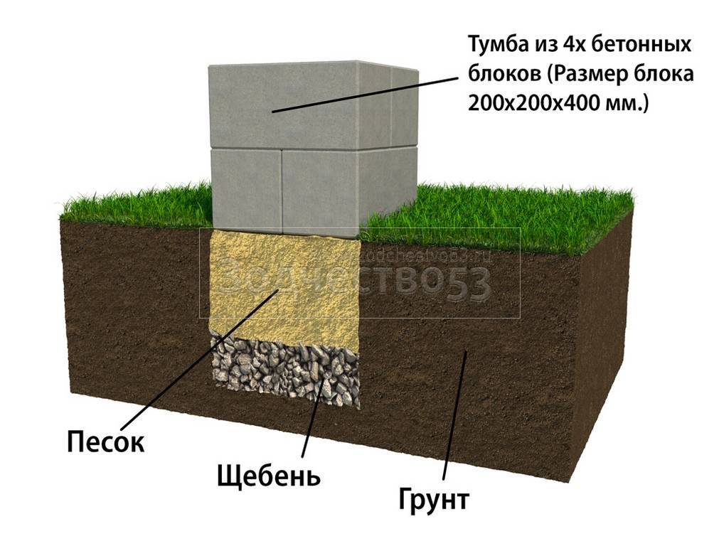 Подушка под ленточный фундамент песок или щебень