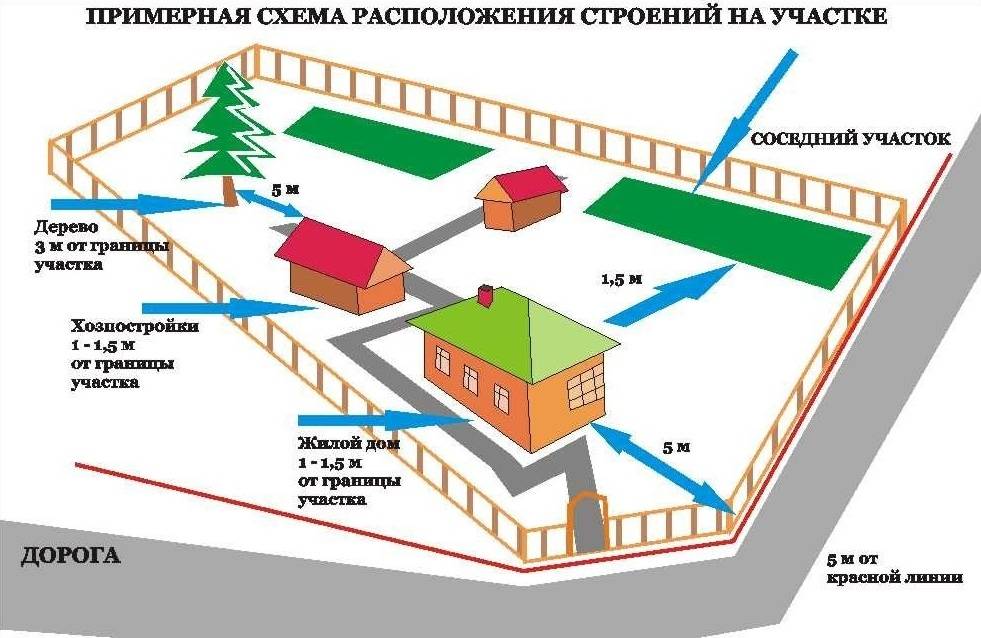 Расстояние от забора до построек соседа: новые нормы снип 2021-2022, дача и частный дом