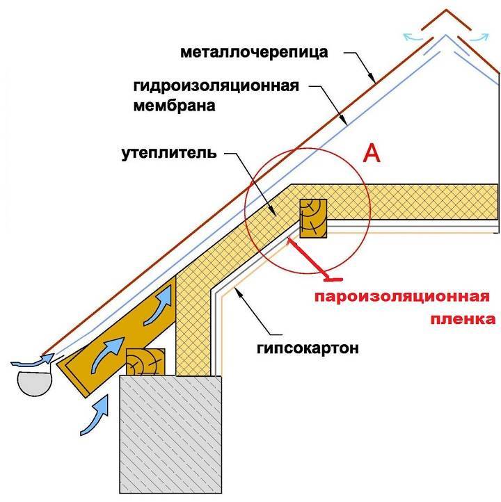 Как класть пароизоляцию: какой стороной и как правильно укладывать