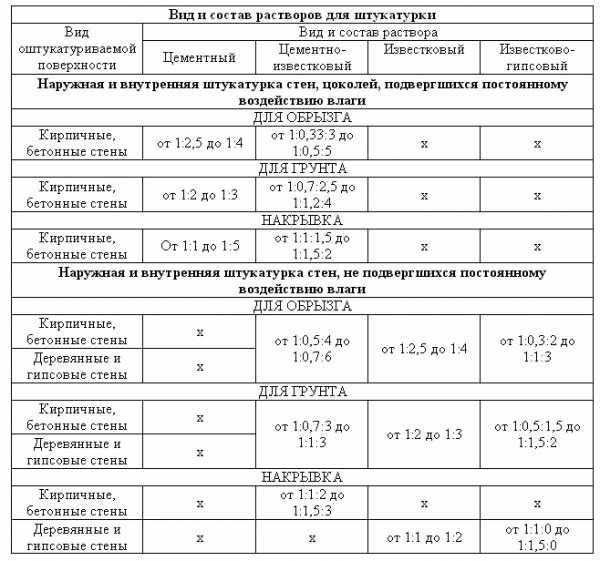 Штукатурный раствор: состав и пропорции смеси для штукатурки стен своими руками, как правильно развести, как самому сделать декоративное покрытие – ремонт своими руками на m-stone.ru