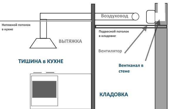 Установка вытяжки на кухне своими руками: детальная поэтапная инструкция по монтажу