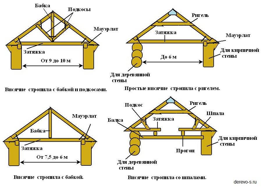 Стропильная система и ее виды: функции и устройство