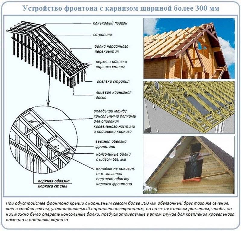 Фронтоны своими руками: как сделать, правильно установить и закрепить