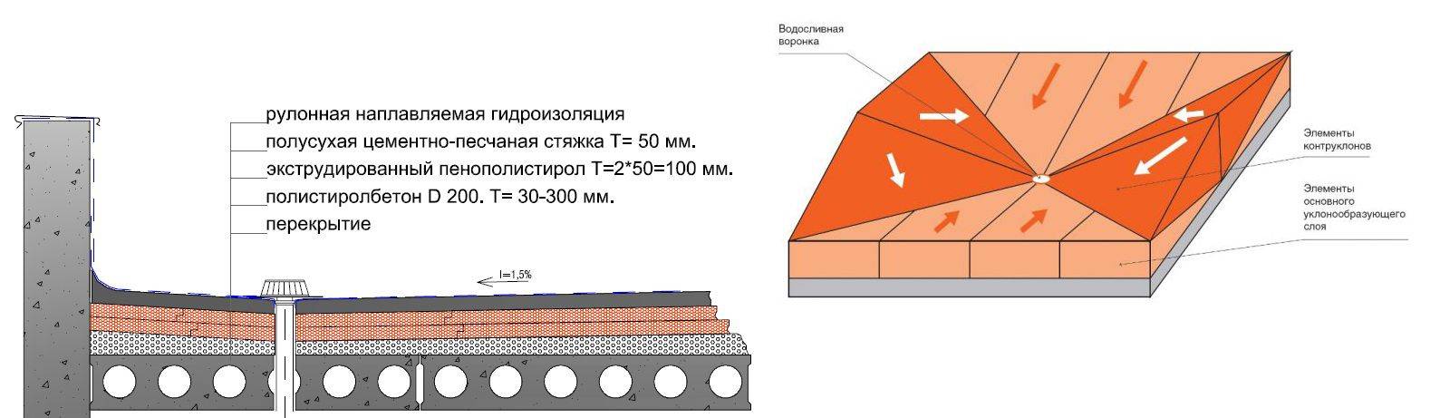 Разуклонка плоской кровли технониколь схема