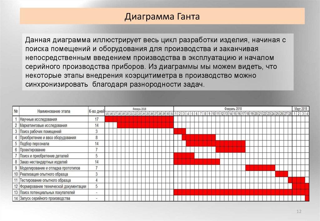 Что должно быть в календарном плане проекта