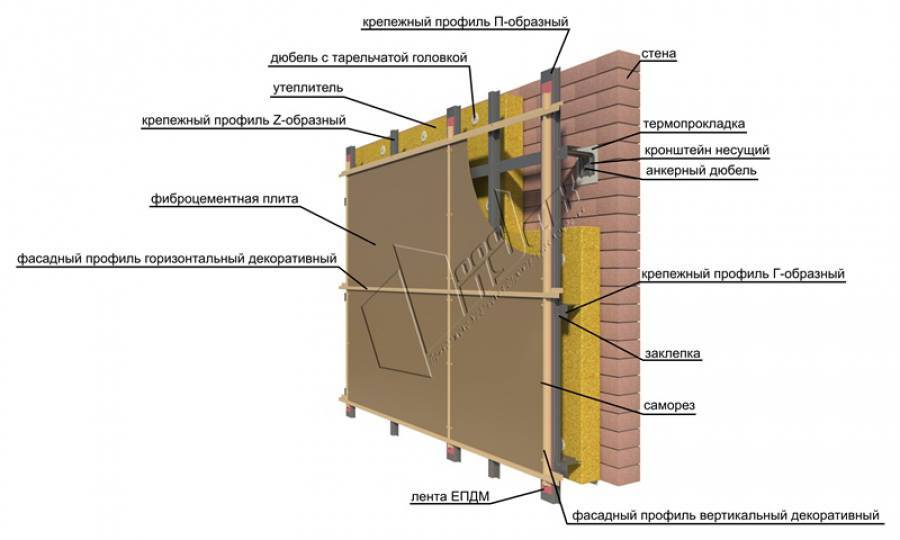 Вентилируемый фасад – характеристики, свойства, виды и схемы устройства