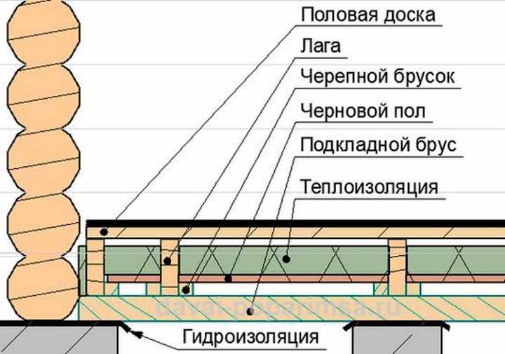 Лаги пола в каркасном доме на винтовых сваях схема