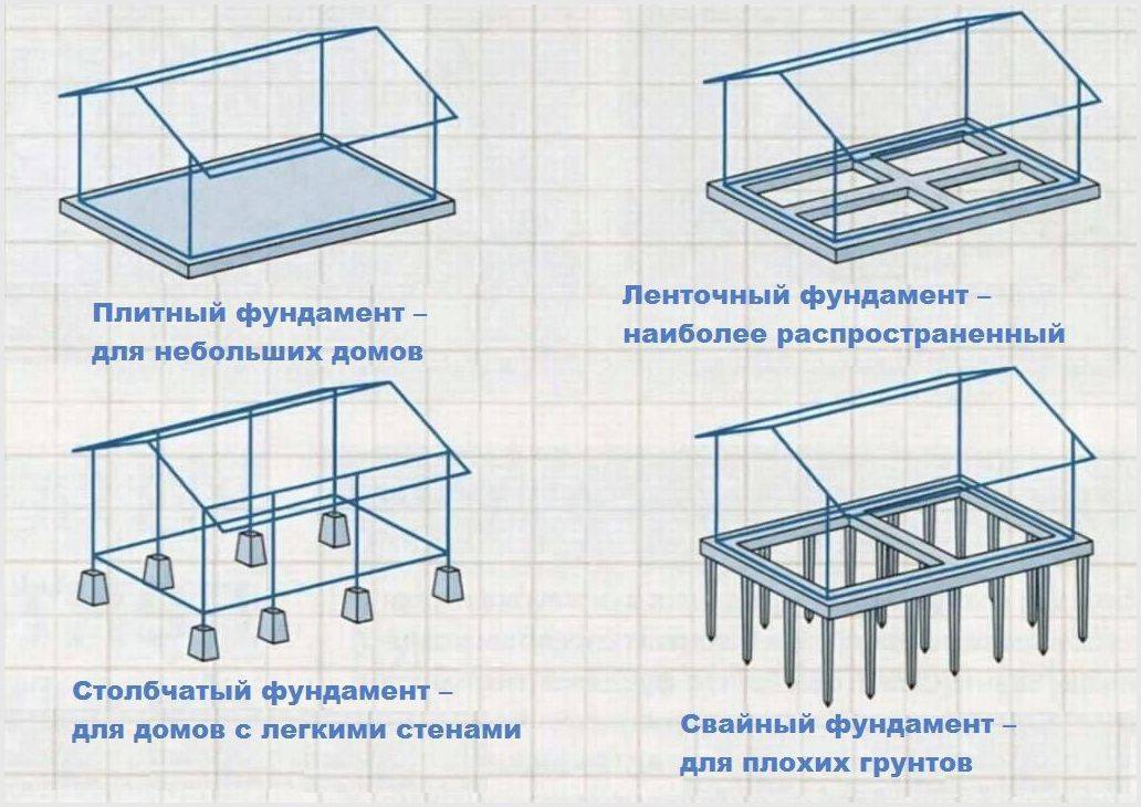 Типы фундаментов при строительстве домов