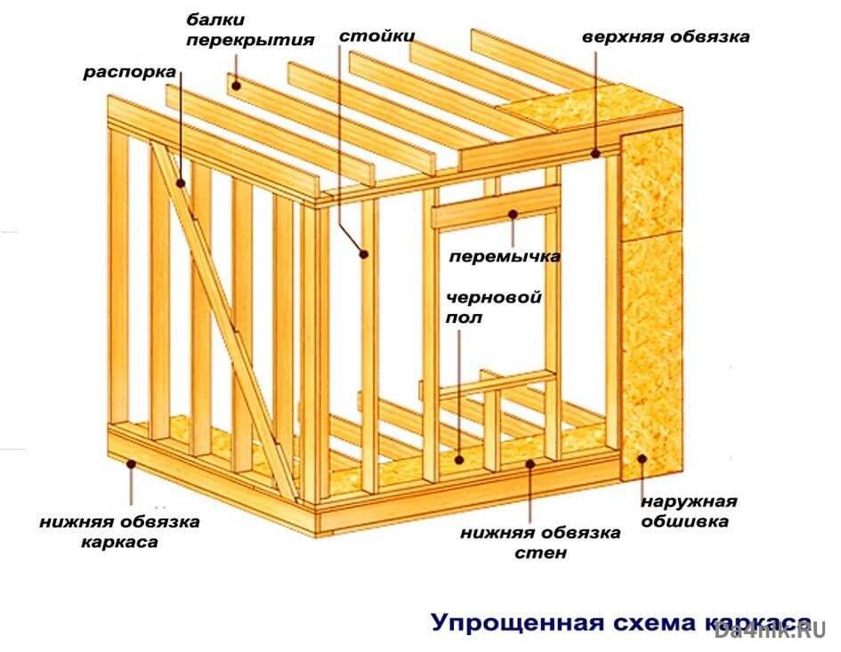 Каркасный дом своими руками: пошаговая инструкция возведения жилища