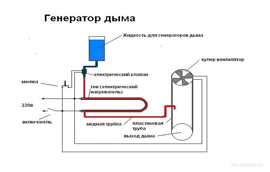 Дымогенератор своими руками чертежи. Дымогенератор для холодного копчения схема. Схема устройства дымогенератор для копчения. Коптильня холодного дымогенератор схема. Дымогенератор для автодиагностики схема.