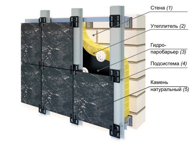 Технология монтажа вентилируемых фасадов