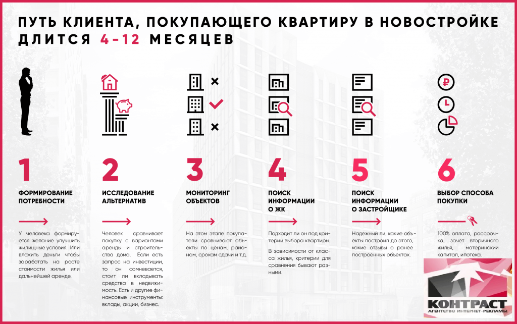 Риски покупателей квартиры. Путь клиента при покупке квартиры. Карта пути клиента. Порядок приобретения квартиры. Этапы приобретения квартиры.