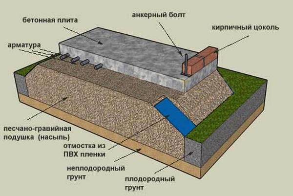 Какой фундамент лучше для дома на песчаном грунте?