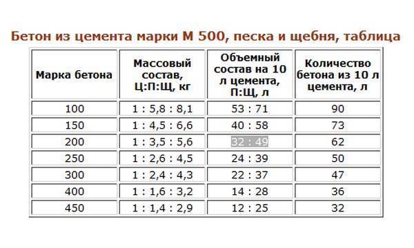 Приготавливаем бетон для фундамента дома своими руками : пропорции для бетономешалки и вручную - лучшие марки: обзор +видео