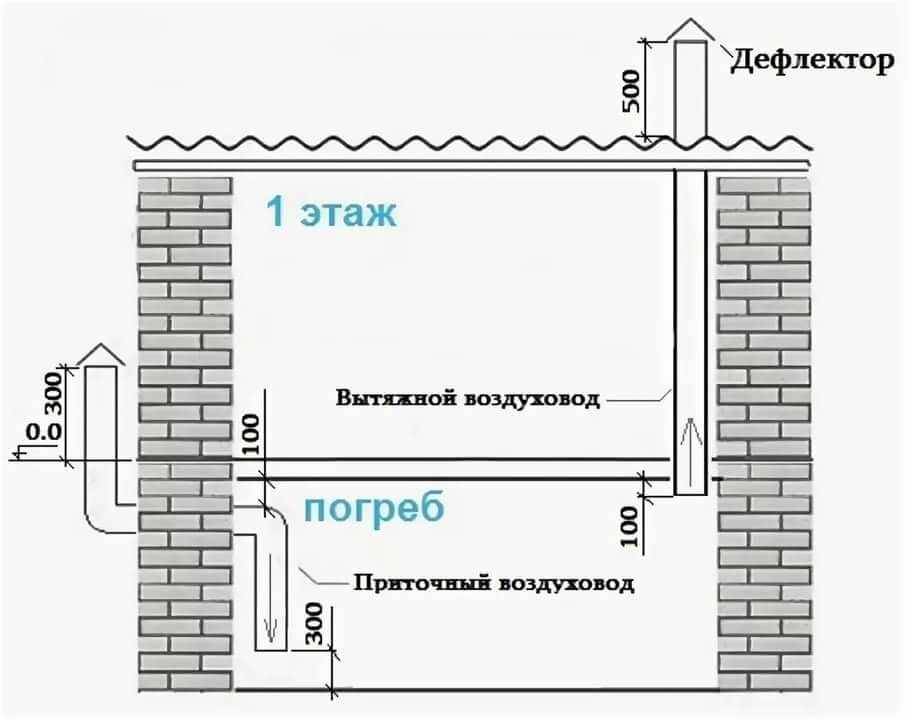 Как сделать вентиляцию в гараже своими руками — 52 фото и полезные схемы