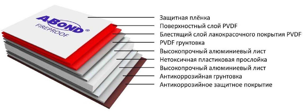 Панели alucobond: что это такое, характеристики и сфера использования