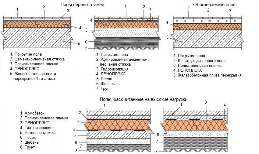 Утепление пола пенопластом